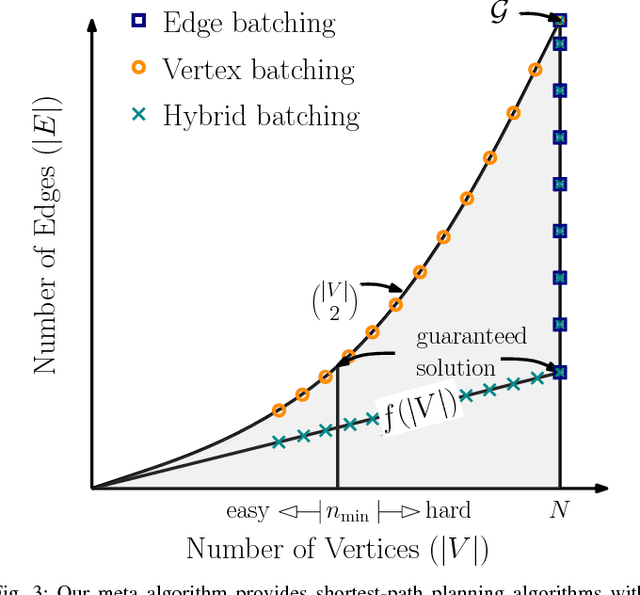 Figure 3 for Anytime Motion Planning on Large Dense Roadmaps with Expensive Edge Evaluations