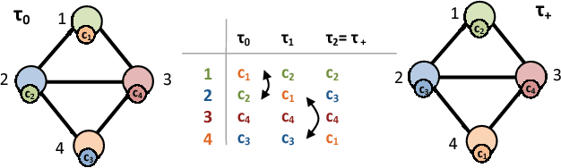 Figure 1 for Finding Optimal Solutions to Token Swapping by Conflict-based Search and Reduction to SAT