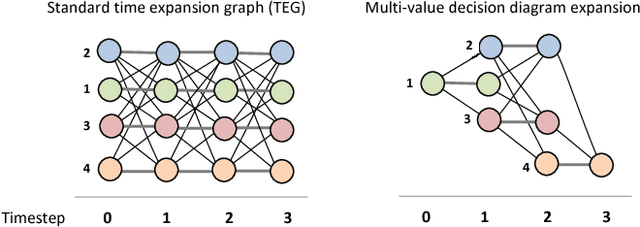 Figure 3 for Finding Optimal Solutions to Token Swapping by Conflict-based Search and Reduction to SAT