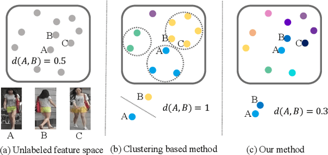 Figure 1 for Unsupervised Person Re-identification via Softened Similarity Learning