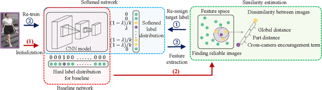 Figure 3 for Unsupervised Person Re-identification via Softened Similarity Learning