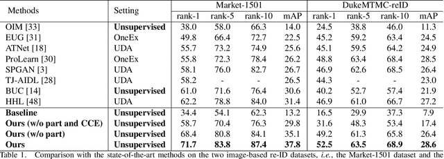 Figure 2 for Unsupervised Person Re-identification via Softened Similarity Learning