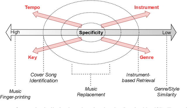 Figure 1 for Multi-input Architecture and Disentangled Representation Learning for Multi-dimensional Modeling of Music Similarity