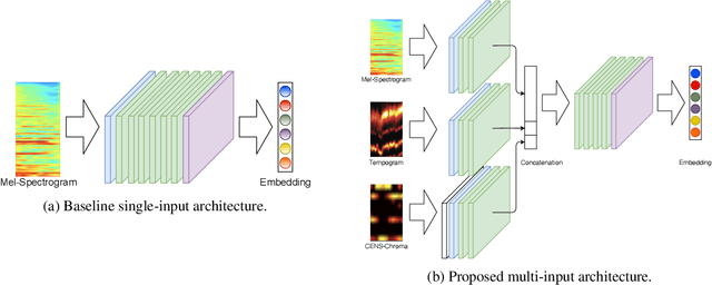 Figure 3 for Multi-input Architecture and Disentangled Representation Learning for Multi-dimensional Modeling of Music Similarity