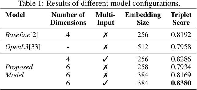 Figure 2 for Multi-input Architecture and Disentangled Representation Learning for Multi-dimensional Modeling of Music Similarity