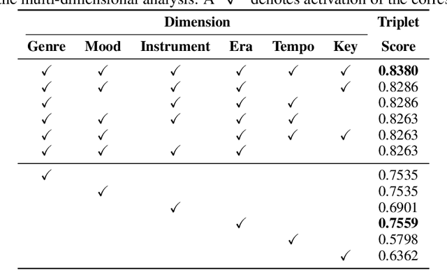 Figure 4 for Multi-input Architecture and Disentangled Representation Learning for Multi-dimensional Modeling of Music Similarity