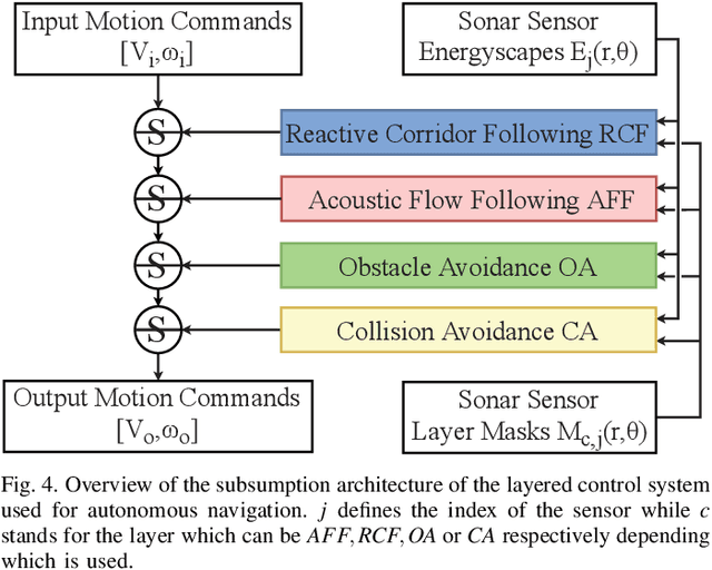 Figure 4 for Adaptive Acoustic Flow-Based Navigation with 3D Sonar Sensor Fusion