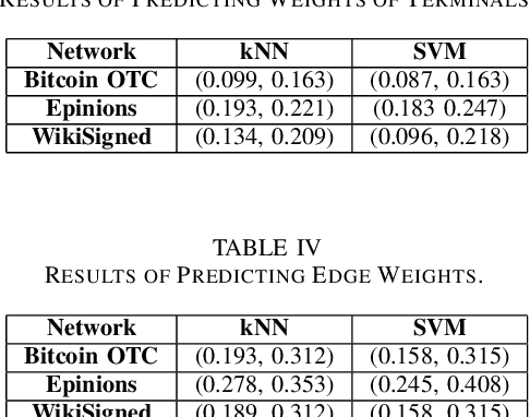 Figure 4 for Weight Prediction for Variants of Weighted Directed Networks