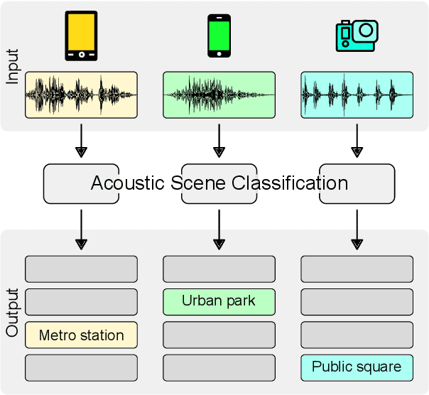 Figure 1 for Low-complexity acoustic scene classification for multi-device audio: analysis of DCASE 2021 Challenge systems
