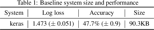 Figure 2 for Low-complexity acoustic scene classification for multi-device audio: analysis of DCASE 2021 Challenge systems