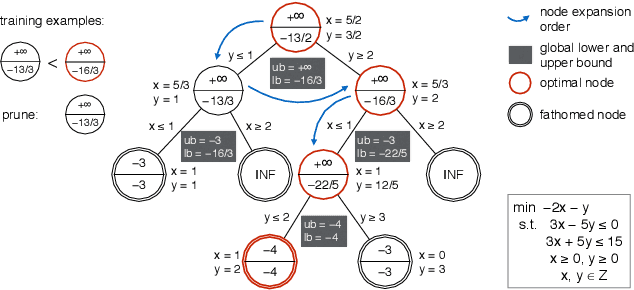 Figure 1 for A Survey for Solving Mixed Integer Programming via Machine Learning