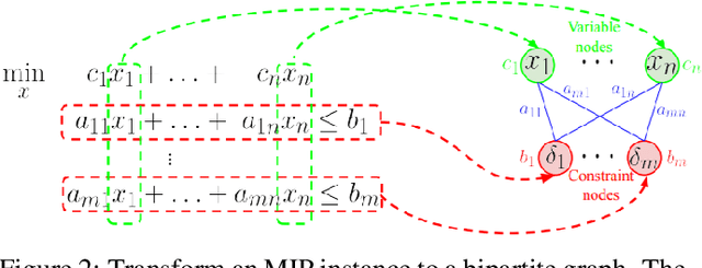 Figure 4 for A Survey for Solving Mixed Integer Programming via Machine Learning