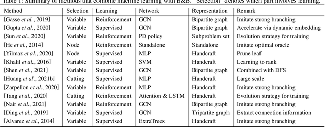 Figure 3 for A Survey for Solving Mixed Integer Programming via Machine Learning