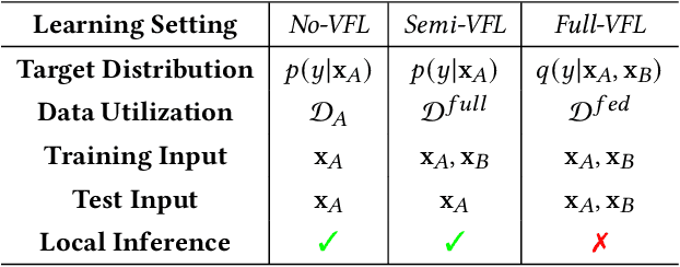 Figure 1 for Vertical Semi-Federated Learning for Efficient Online Advertising