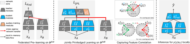 Figure 2 for Vertical Semi-Federated Learning for Efficient Online Advertising