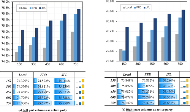 Figure 3 for Vertical Semi-Federated Learning for Efficient Online Advertising