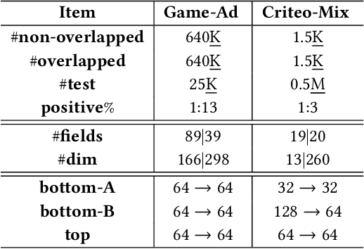 Figure 4 for Vertical Semi-Federated Learning for Efficient Online Advertising