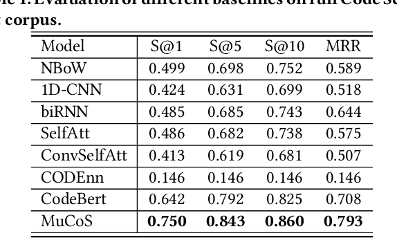 Figure 2 for Is a Single Model Enough? MuCoS: A Multi-Model Ensemble Learning for Semantic Code Search