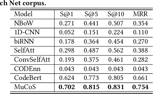 Figure 4 for Is a Single Model Enough? MuCoS: A Multi-Model Ensemble Learning for Semantic Code Search