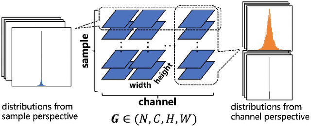 Figure 1 for Distribution Adaptive INT8 Quantization for Training CNNs