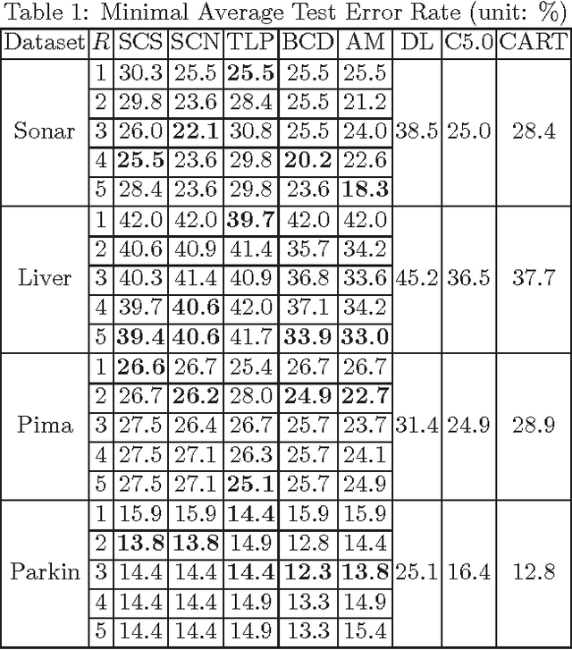 Figure 1 for Interpretable Two-level Boolean Rule Learning for Classification