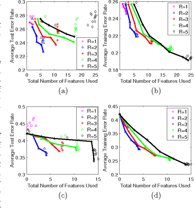 Figure 2 for Interpretable Two-level Boolean Rule Learning for Classification