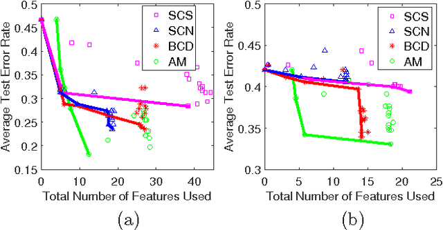 Figure 3 for Interpretable Two-level Boolean Rule Learning for Classification