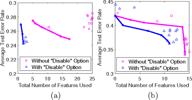 Figure 4 for Interpretable Two-level Boolean Rule Learning for Classification
