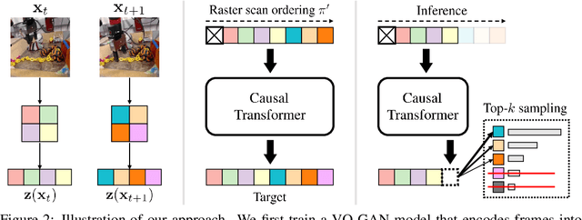 Figure 3 for HARP: Autoregressive Latent Video Prediction with High-Fidelity Image Generator