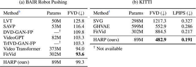 Figure 2 for HARP: Autoregressive Latent Video Prediction with High-Fidelity Image Generator