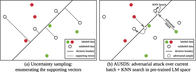 Figure 1 for Active Sentence Learning by Adversarial Uncertainty Sampling in Discrete Space