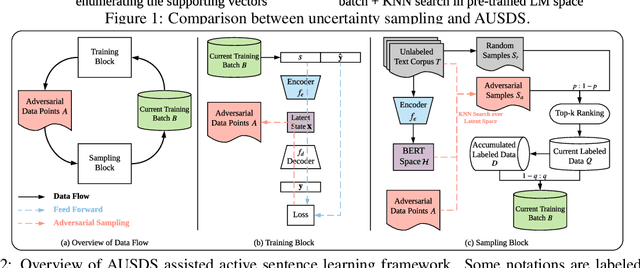 Figure 3 for Active Sentence Learning by Adversarial Uncertainty Sampling in Discrete Space