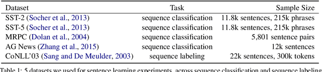 Figure 2 for Active Sentence Learning by Adversarial Uncertainty Sampling in Discrete Space