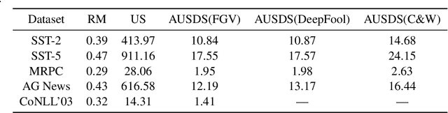 Figure 4 for Active Sentence Learning by Adversarial Uncertainty Sampling in Discrete Space