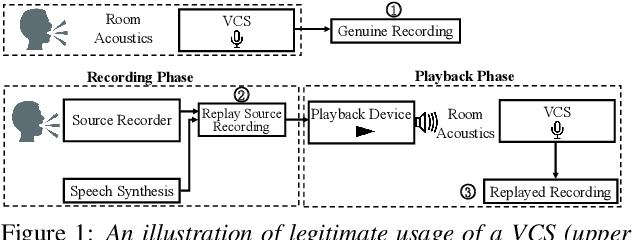 Figure 1 for ReMASC: Realistic Replay Attack Corpus for Voice Controlled Systems