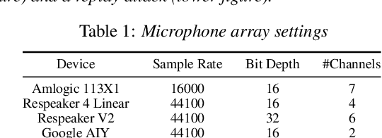 Figure 2 for ReMASC: Realistic Replay Attack Corpus for Voice Controlled Systems
