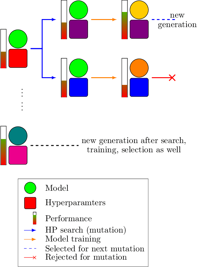 Figure 1 for Genealogical Population-Based Training for Hyperparameter Optimization