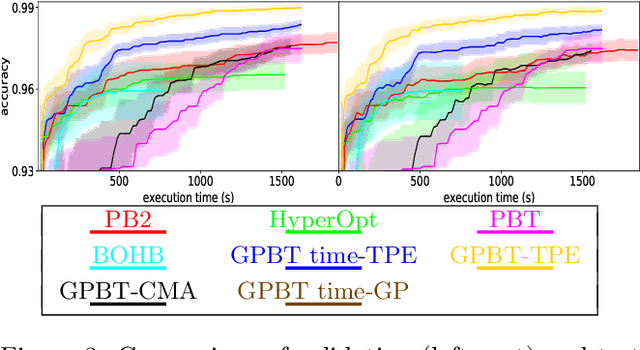 Figure 3 for Genealogical Population-Based Training for Hyperparameter Optimization