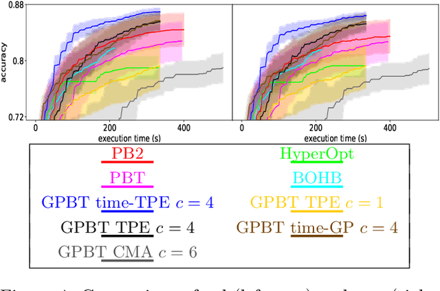 Figure 4 for Genealogical Population-Based Training for Hyperparameter Optimization