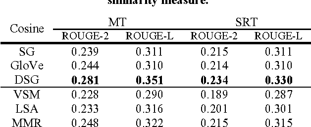 Figure 1 for Novel Word Embedding and Translation-based Language Modeling for Extractive Speech Summarization