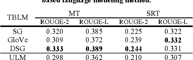 Figure 3 for Novel Word Embedding and Translation-based Language Modeling for Extractive Speech Summarization