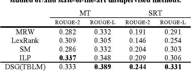 Figure 4 for Novel Word Embedding and Translation-based Language Modeling for Extractive Speech Summarization