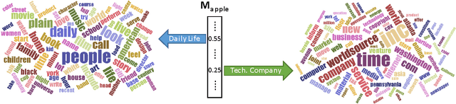Figure 2 for Novel Word Embedding and Translation-based Language Modeling for Extractive Speech Summarization