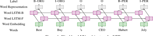 Figure 1 for A Survey on Recent Advances in Named Entity Recognition from Deep Learning models