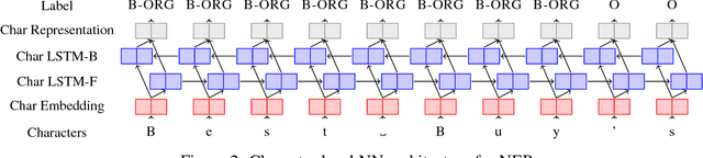 Figure 3 for A Survey on Recent Advances in Named Entity Recognition from Deep Learning models