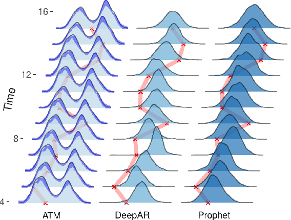 Figure 1 for Transforming Autoregression: Interpretable and Expressive Time Series Forecast