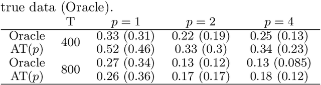 Figure 2 for Transforming Autoregression: Interpretable and Expressive Time Series Forecast