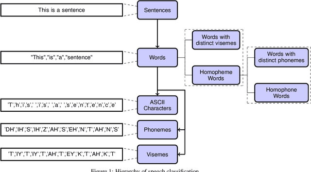 Figure 1 for Disentangling Homophemes in Lip Reading using Perplexity Analysis