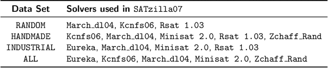 Figure 4 for SATzilla: Portfolio-based Algorithm Selection for SAT