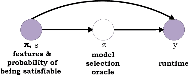Figure 1 for SATzilla: Portfolio-based Algorithm Selection for SAT